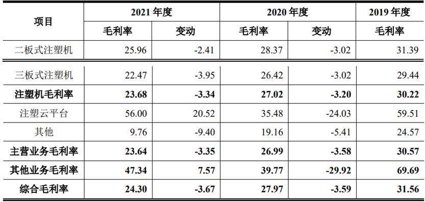 “毛利率下降7个百分点！注塑机生产商博创智能二次IPO机会几何？