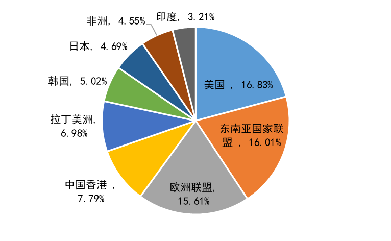 资料来源：海关总署南华研究