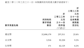 欧科云链2022年财报显示持有的数字资产情况