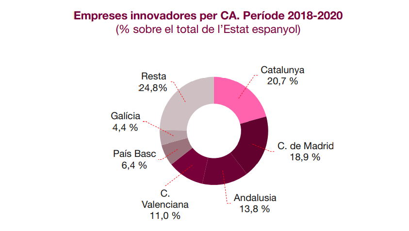 　　2018-2020年加泰罗尼亚创新企业达7473家，占西班牙的20.7%
