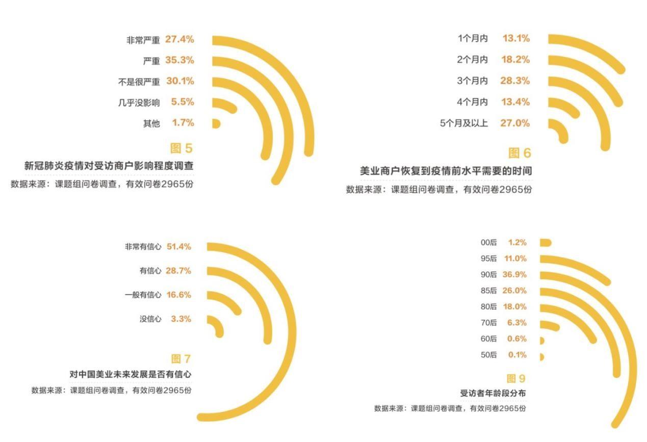 　　数据来源：中国生活美容行业发展报告