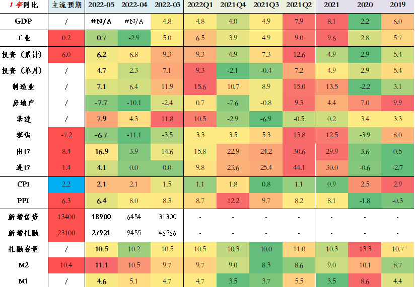 数据来源：Wind ，泰康资产，截至2022年5月