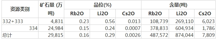 经核实矿山保有的资源情况 (来源：紫金矿业公告)