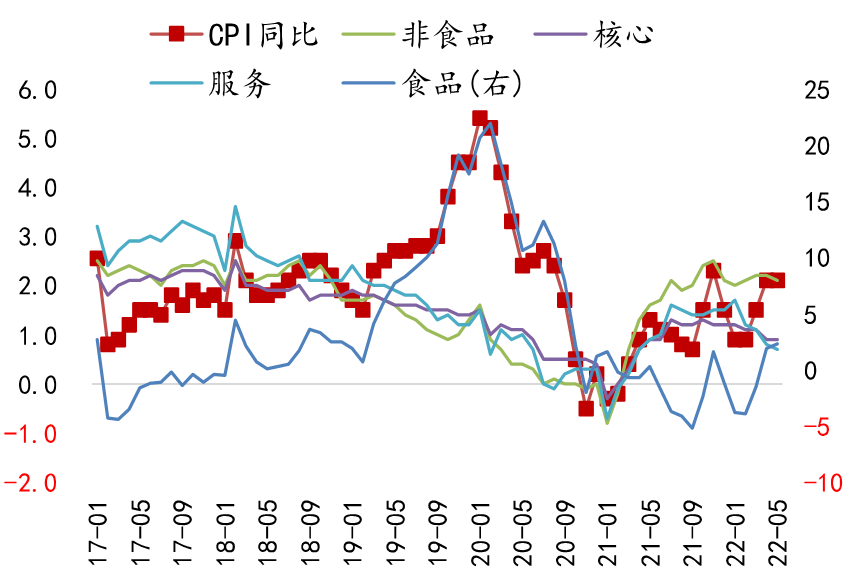 数据来源：Wind ，泰康资产，截至2022年5月