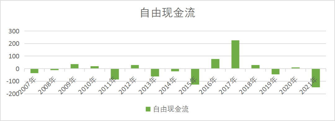 图：自由现金流来源：Choice金融客户端