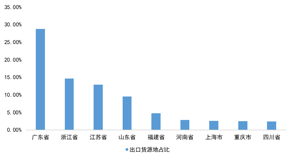 资料来源：海关总署南华研究