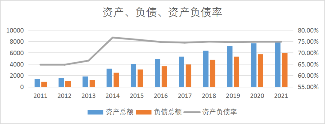 图：资产负债率相关指标来源：Choice金融客户端