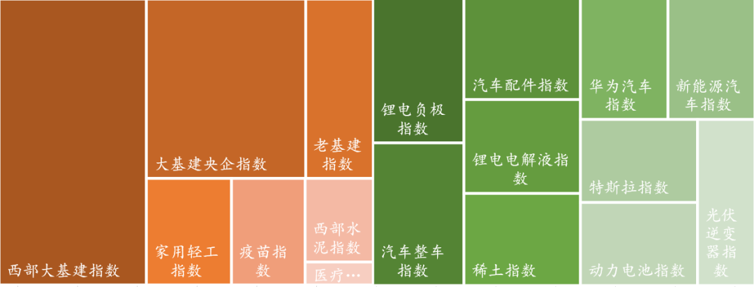 数据来源:Wind,东海基金整理。注:橘色上涨、绿色下跌。