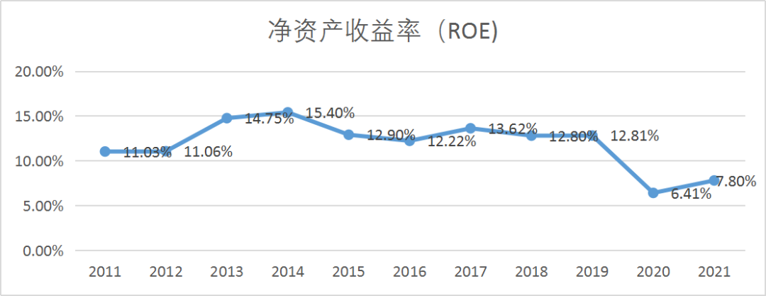 图：净资产收益率来源：Choice金融客户端