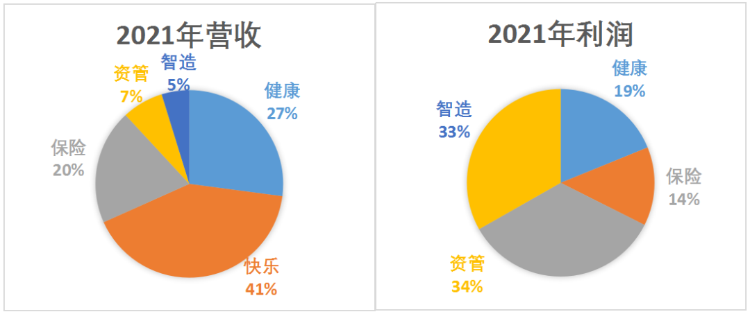 图：复星国际业务布局 来源：企业财报