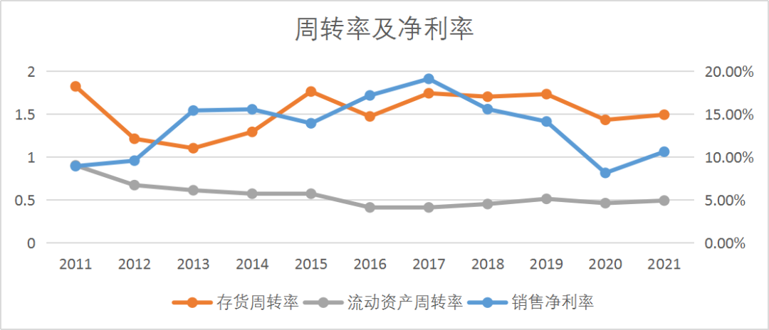 图：周转率相关指标来源：Choice金融客户端