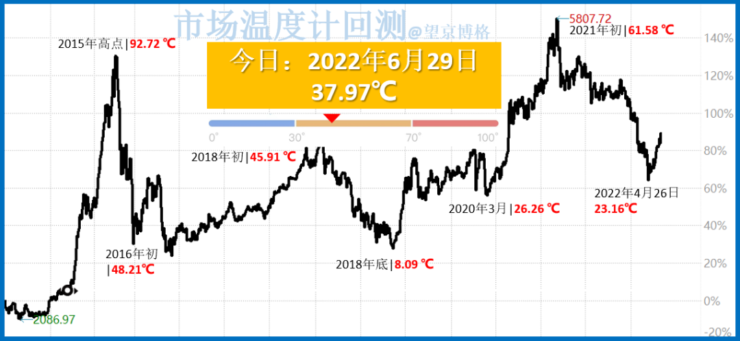 市场温度计基于行业+宽基PE估值计算得出，使用方法：