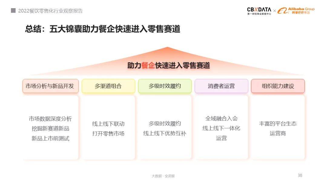 餐BOBVIP体育饮业迎来30时代餐企如何突破门店限制布局零售化  CBNData报告