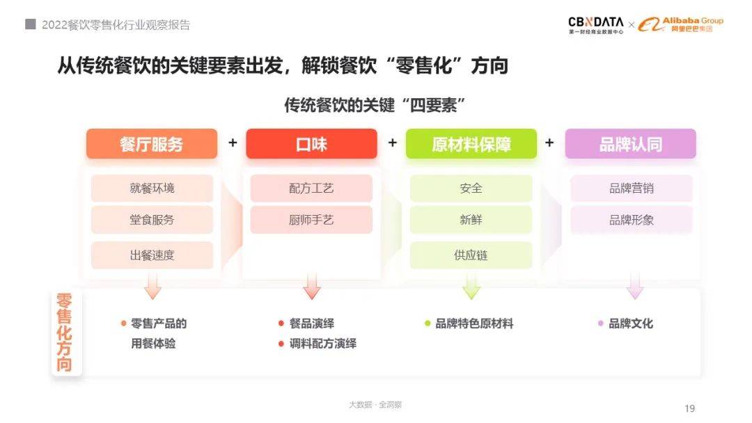 餐BOBVIP体育饮业迎来30时代餐企如何突破门店限制布局零售化  CBNData报告