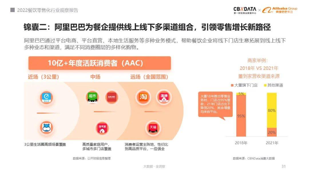 餐BOBVIP体育饮业迎来30时代餐企如何突破门店限制布局零售化  CBNData报告