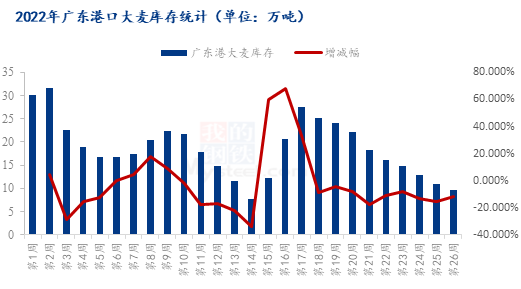 图12022年广东港口大麦库存统计