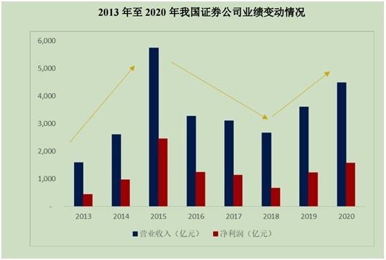 数据来源：中国证券业协会