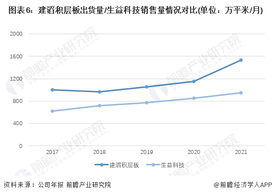 注：建滔积层板2021年出货量为估算值。