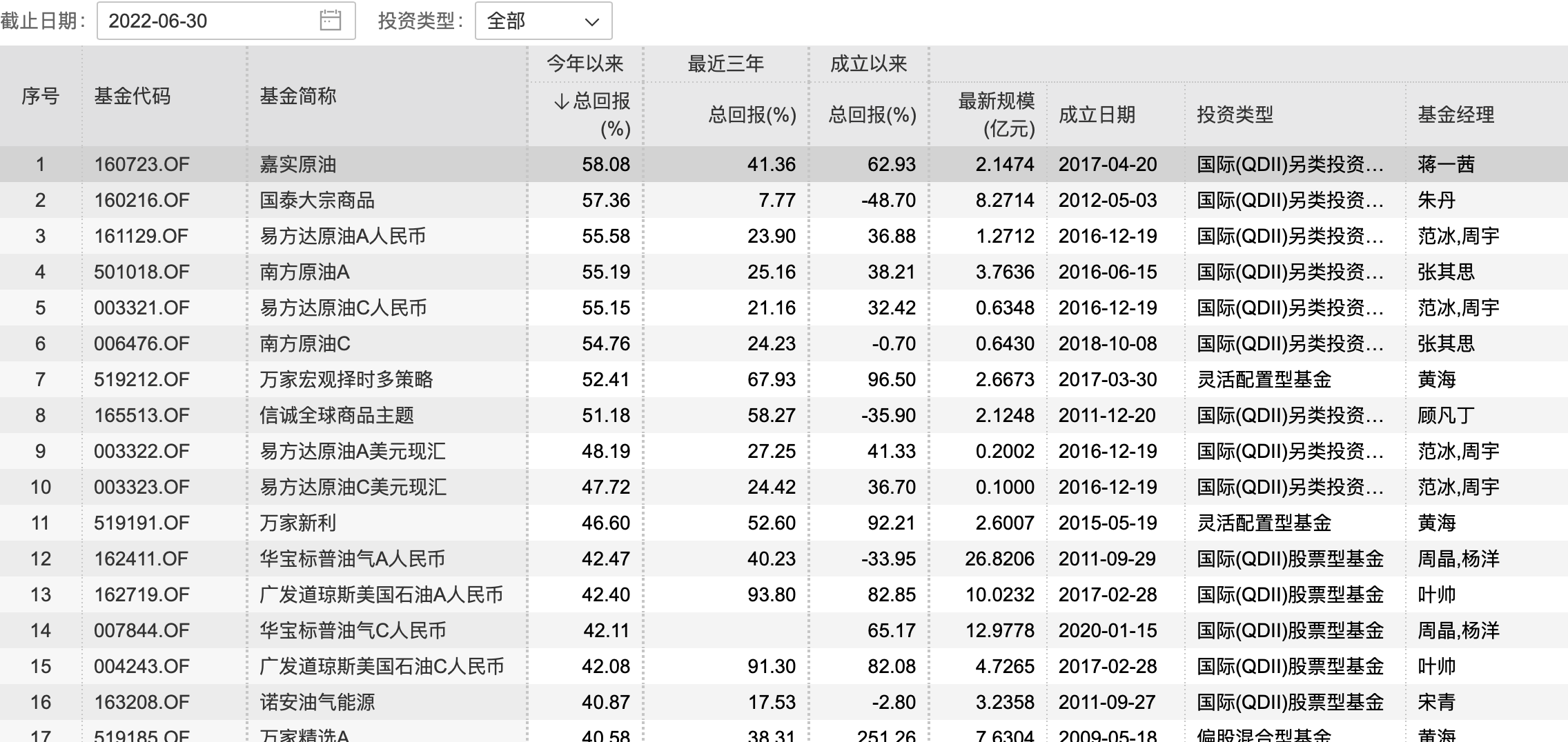 原油QDII成学霸、万家基金独霸权益类前四、爆款基金B面尽显