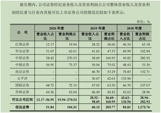 图片来源：信达证券招股书截图