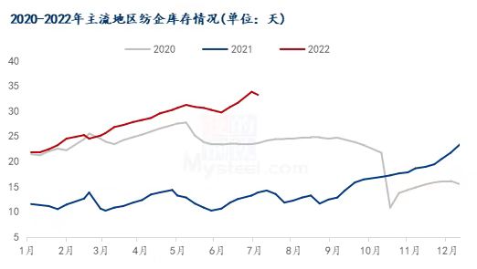 图2 2020-2022年主流地区纺企库存情况