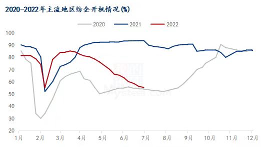 图3 2020-2022年主流地区纺企开机情况