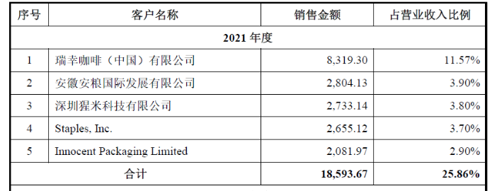 2021年恒鑫生活前五大客户，其中深圳猩米科技为喜茶的子公司 图片来自：招股书截图