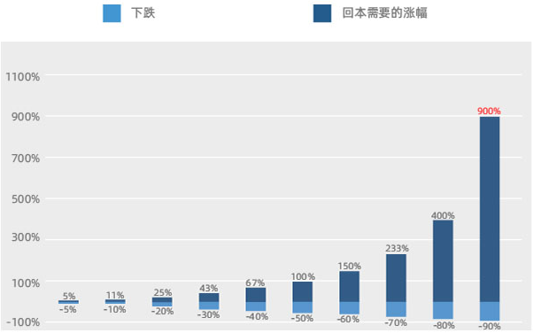 资料来源:上投摩根。