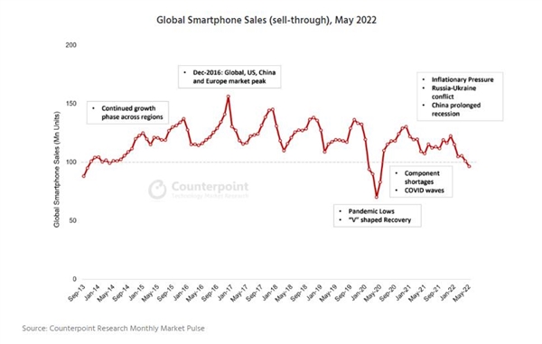 5月全球智妙手机销量低迷：10年来第二次跌破1亿部