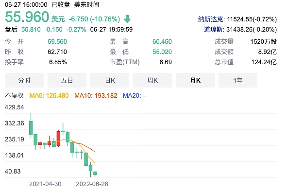 Coinbase股价一路下行