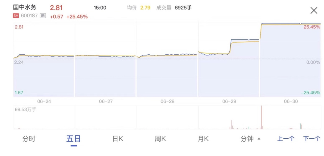 “两连板后利好曝光！这家水务公司参与汇源饮料重整，已支付3亿元