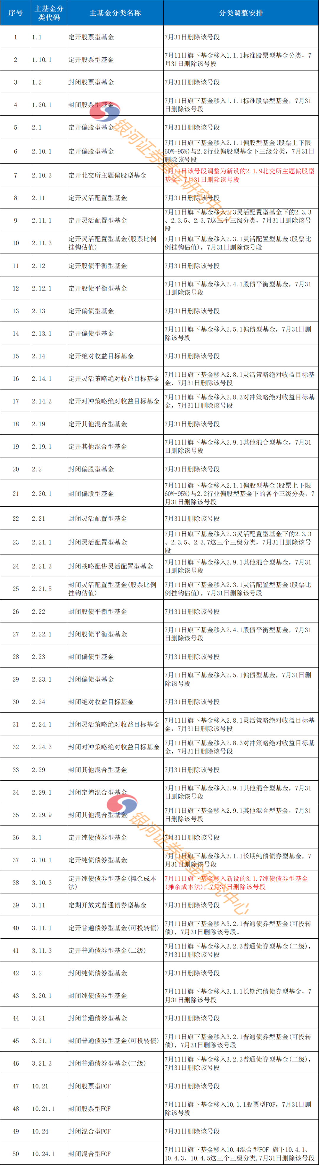 关于发布中国银河证券公募基金分类体系2022年7月版的通知