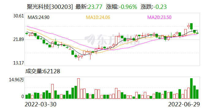 聚光科技上市11年净利首亏2.3亿财务承压 子公司引入红杉等投资人