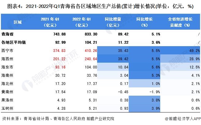 【省份聚焦】2022年一季度青海省各区经济运行情况解读 西宁市经济