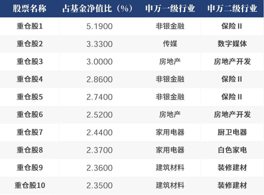数据来源:基金定期报告,截至2022.3.31
