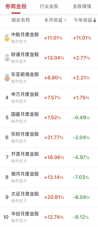 *数据由每市APP根据各家机构月度金股总结