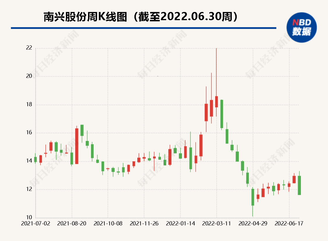 “回归主业，南兴股份拟出售“业绩担当”董秘：双主业协同性不明显，剥离对利润影响有限