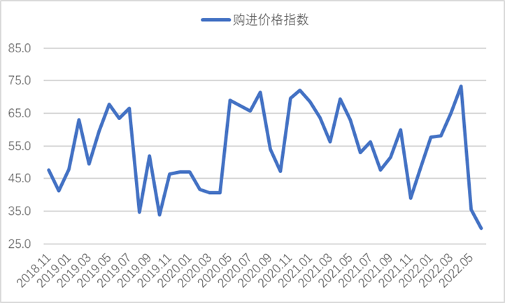 图5 2018年以来上海螺纹钢价格指数变化情况