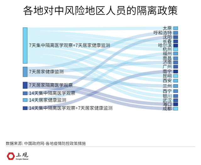 新版防控方案出台后，各地隔离政策变了吗