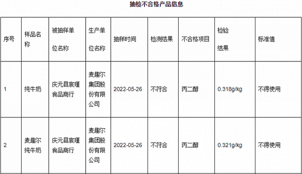 图据浙江省庆元县市场监管局公示的抽检不合格产品信息