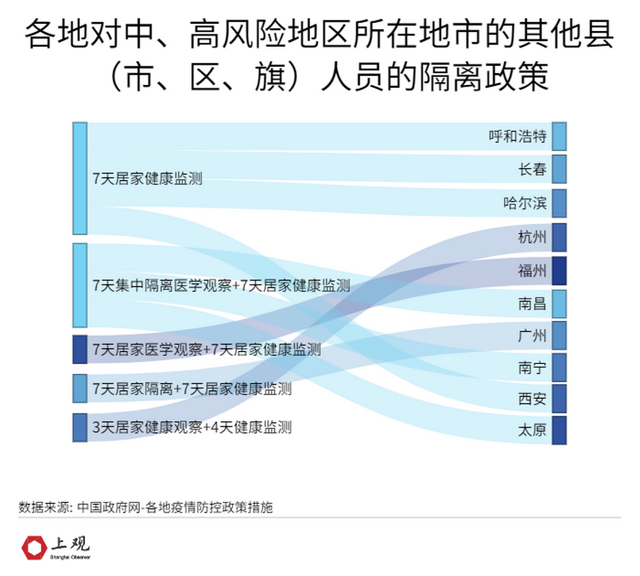 新版防控方案出台后，各地隔离政策变了吗