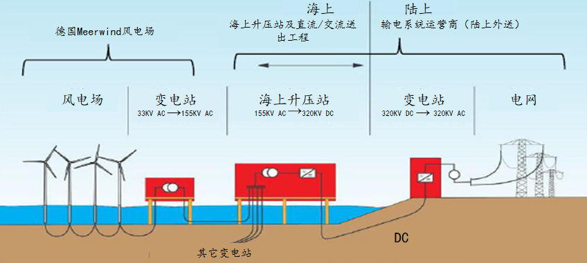 图3 &nbsp;德国某海上风电场接入系统示意图