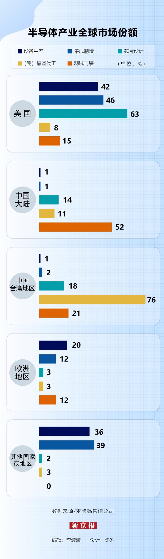 ▲半导体产业全球市场份额。图/新京报 陈冬制图