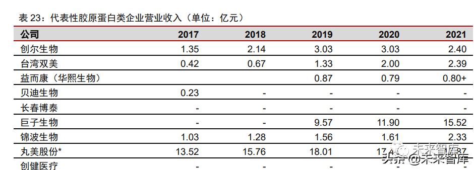 1类医疗器械有什么胶原蛋白行业深度报告：奏响美丽与健康新号角_https://www.jmylbn.com_新闻资讯_第17张