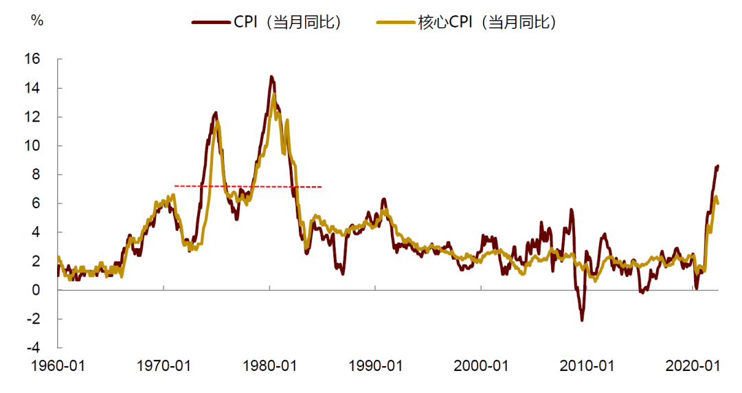 資料來源：Wind，中金公司研究部；注：圖中虛線代表1970-1980年CPI同比增速均值7.1%。