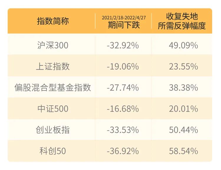 数据来源:wind,反弹幅度计算公式=【1-1*(1+此前累计涨跌幅)】/1*((1+此前累计涨跌幅)。