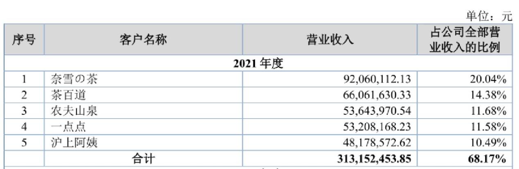 田野股份的前五大客户 图片来自：招股书截图