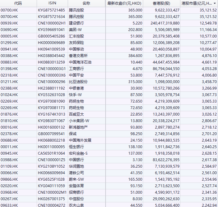 注：港股上市公司市值前30大