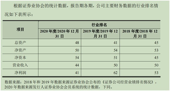 图片来源：信达证券招股书截图