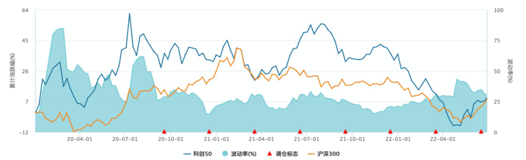 数据及图片来源：wind，截至2022.6.28